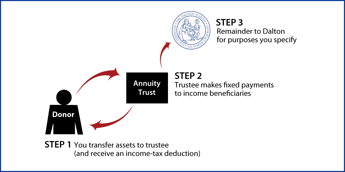 Charitable Remainder Annuity Trust Thumbnail