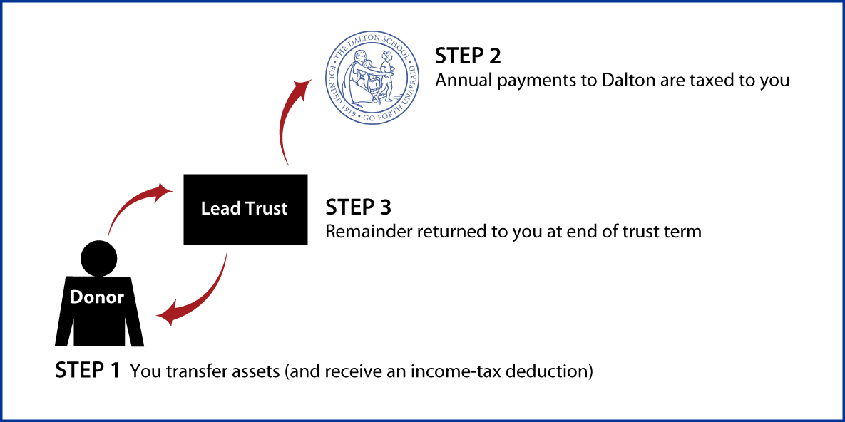 Grantor Lead Trust Diagram. Description of image is listed below.