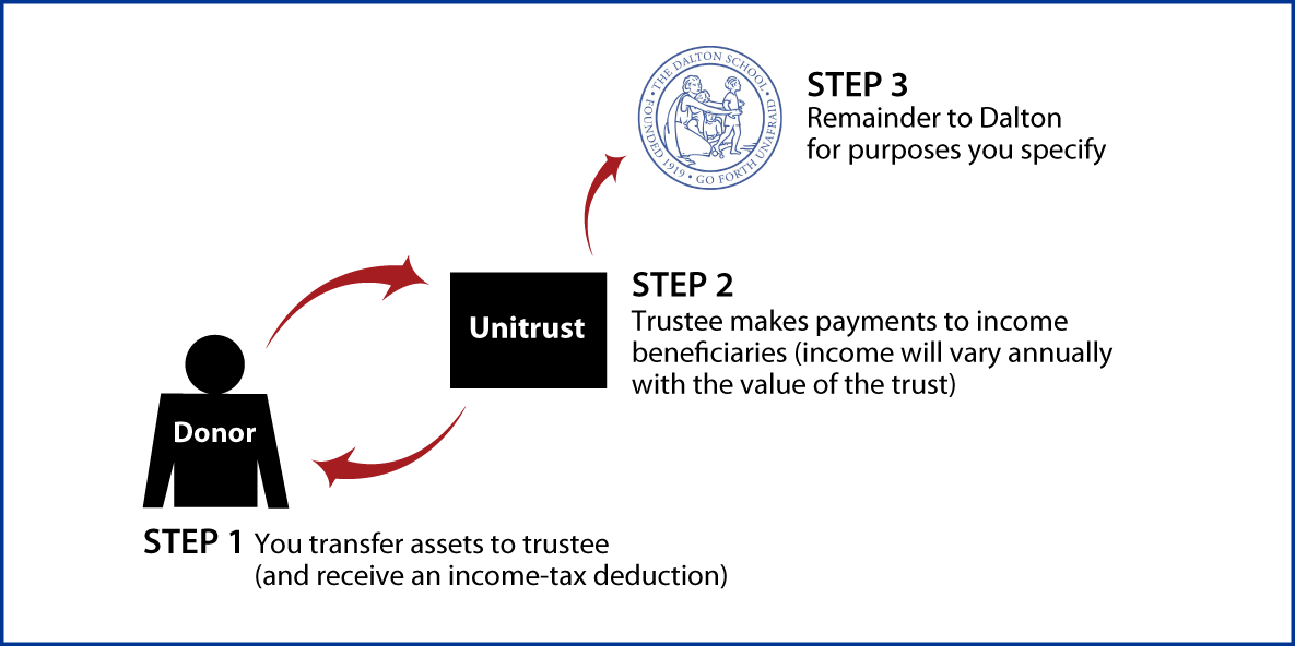 Charitable Remainder Unitrust Thumbnail
