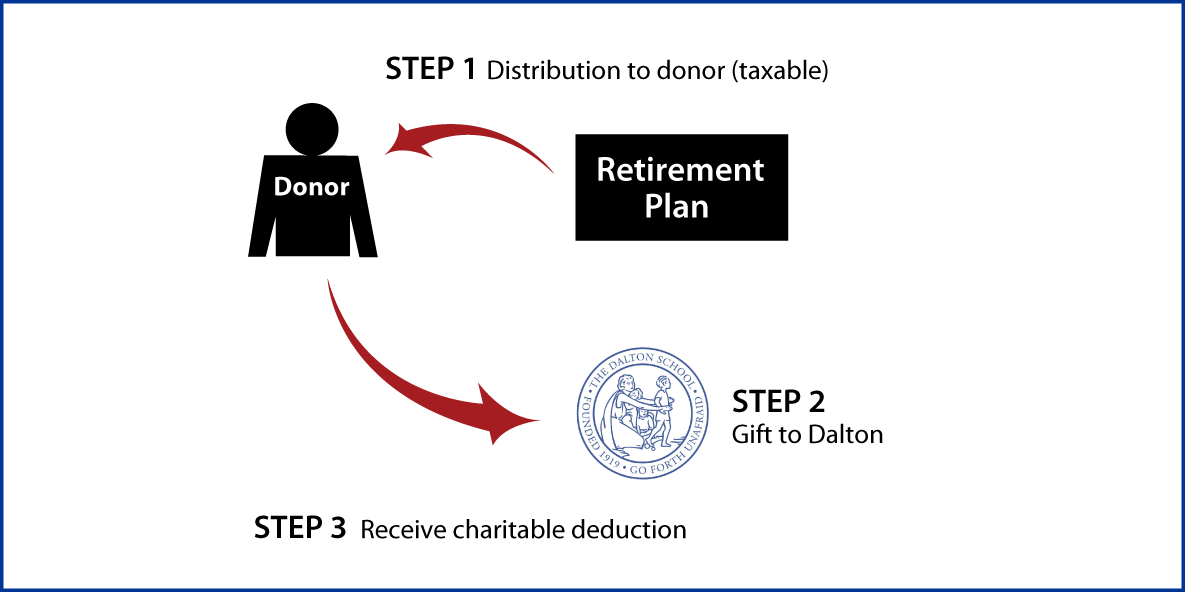 Gifts from Retirement Plans During Life Thumbnail