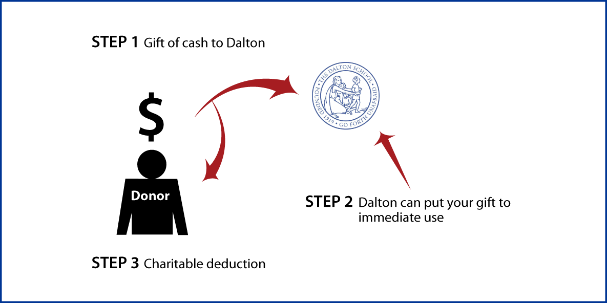 Cash, Checks, and Credit Cards Diagram. Description of image is listed below.