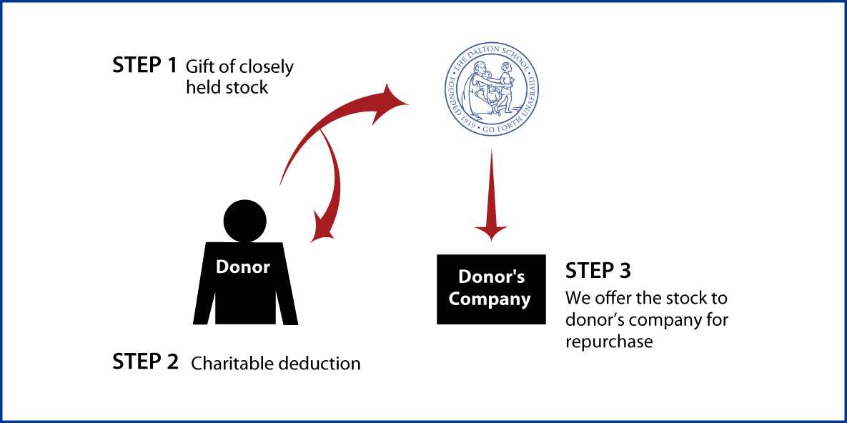 Closely Held Business Stock Diagram. Description of image is listed below.